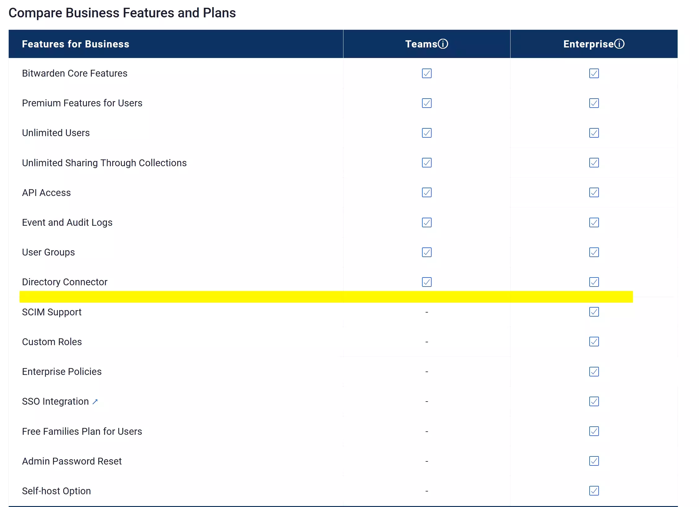 Bitwarden offers two paid plans as of February 2023.