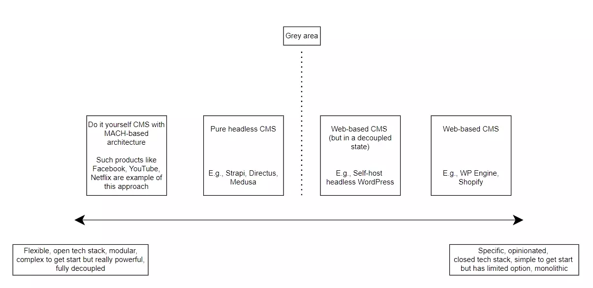 Catergories of content management systems.