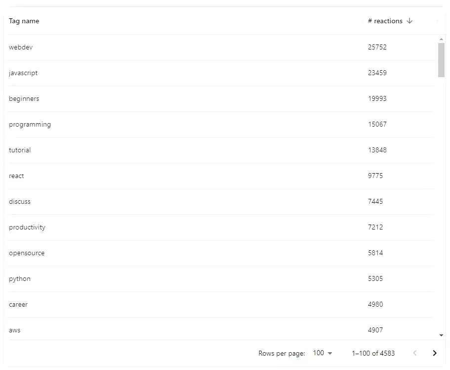 Reactions summary per tag name, by summation.
