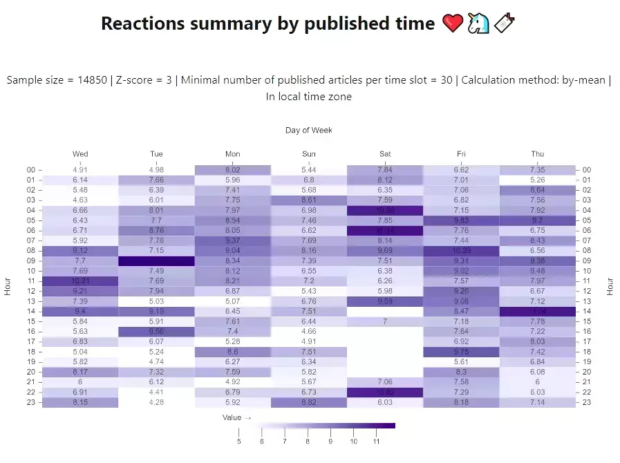 Reactions summary by published time.