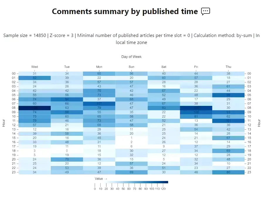 Comments summary by published time, with adjusted calculation.