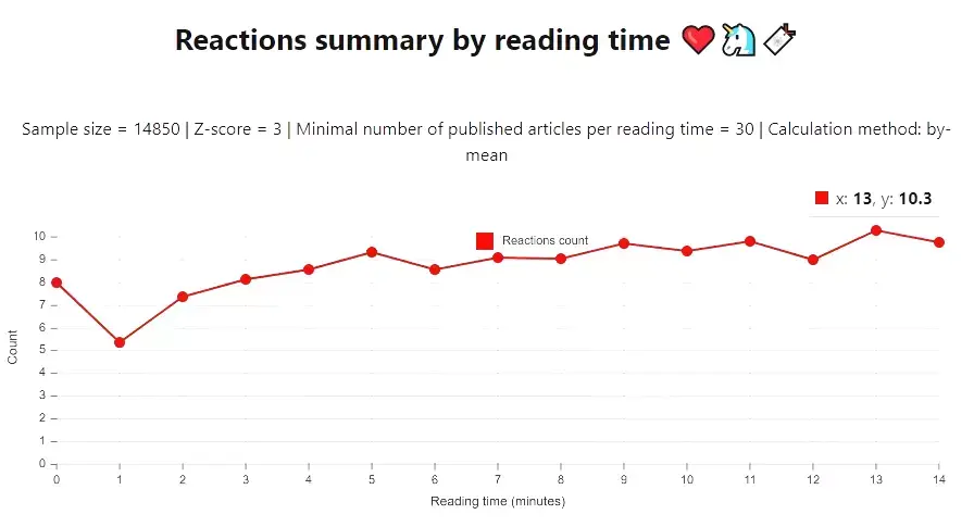 Comments summary by reading time.