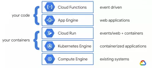 Google computing stack as of February 2022.