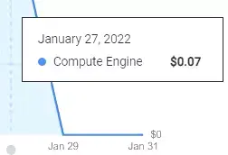 Minor cost incurring in GCP, but negligible.