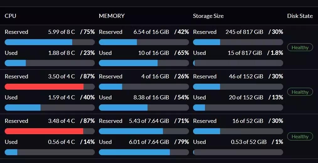 Harvester consumes much more resources than other equivalent platforms.