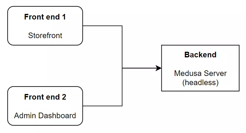 Three main components of a Medusa project.