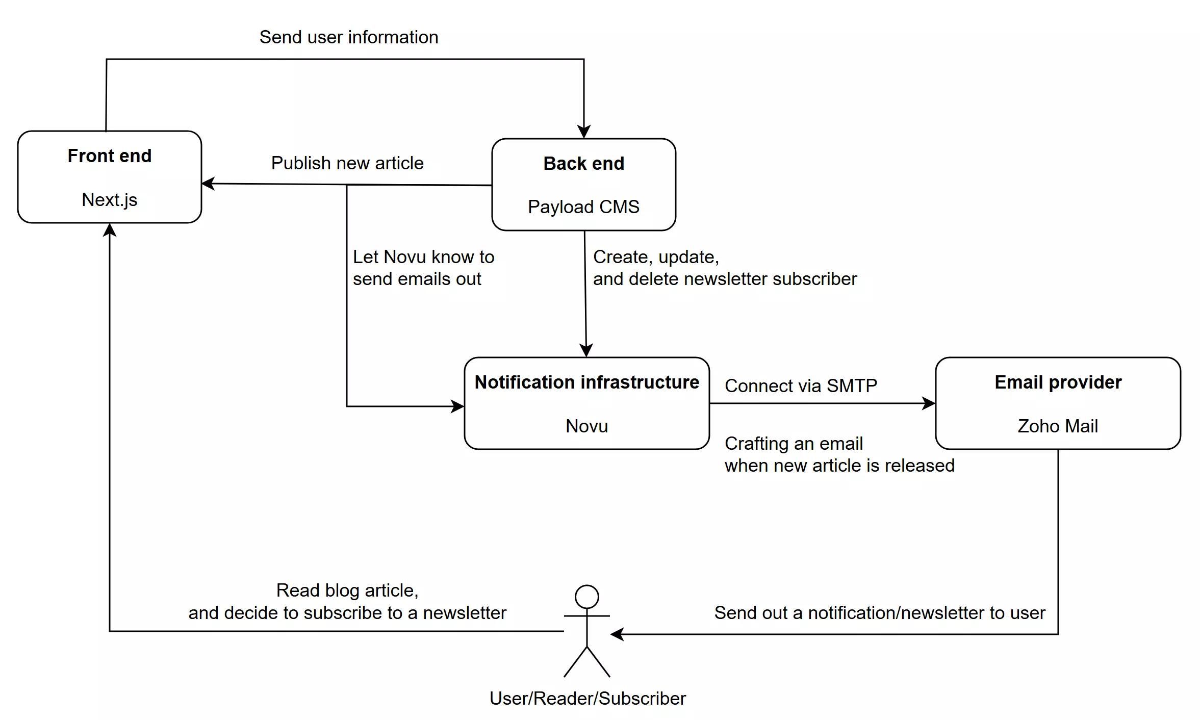 Architectural Diagram: Relationship between Next.js, PayloadCMS, Novu, and Zoho Mail.