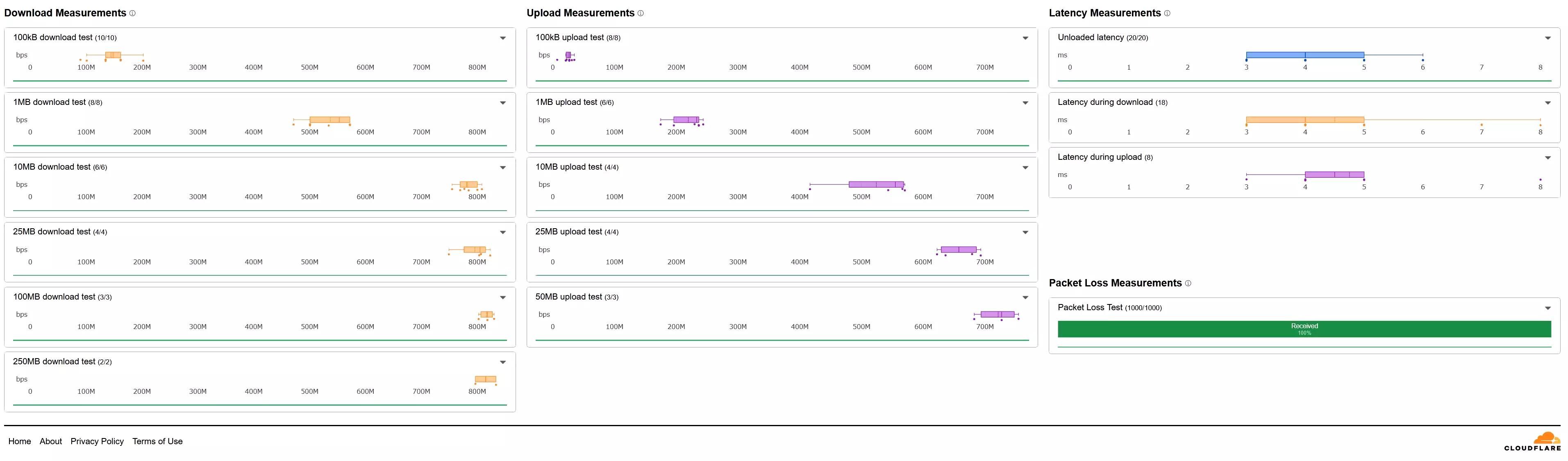 Cloudflare network test result - Measurement under different conditions.