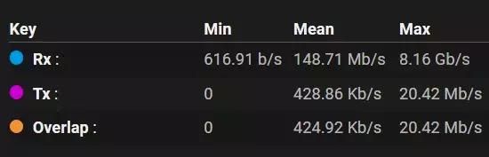 Short bandwidth test to see if the drives are working.