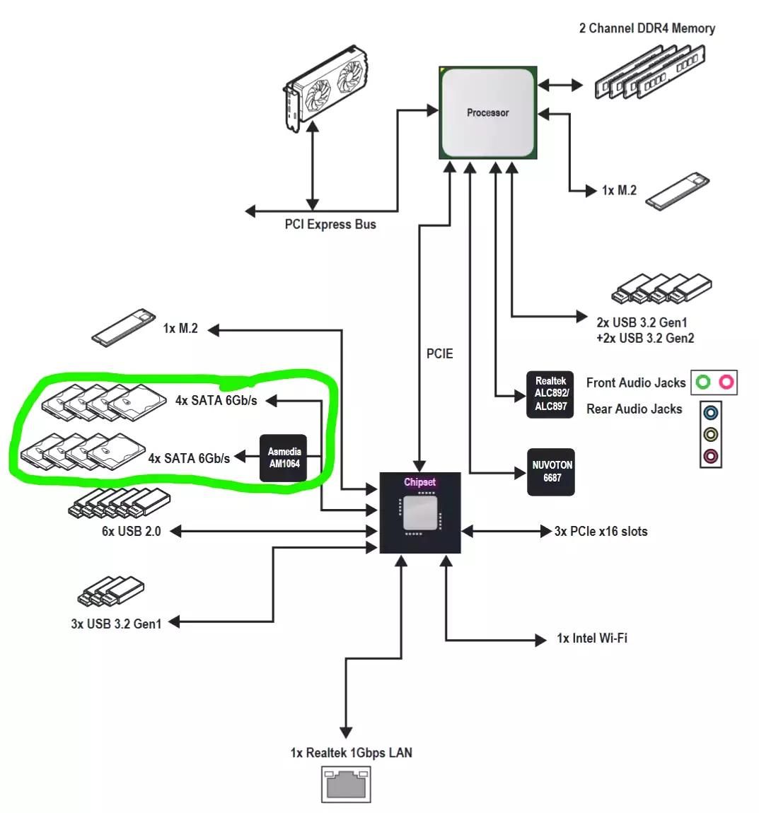 All SATA links are under the Chipset, with 4 links under an Asmedia controller.